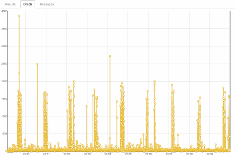 Spikes in Stackoverflow response times due to Gen 2 collections