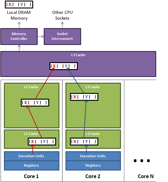 CPU Cache lines