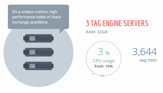 Tag Engine infographic