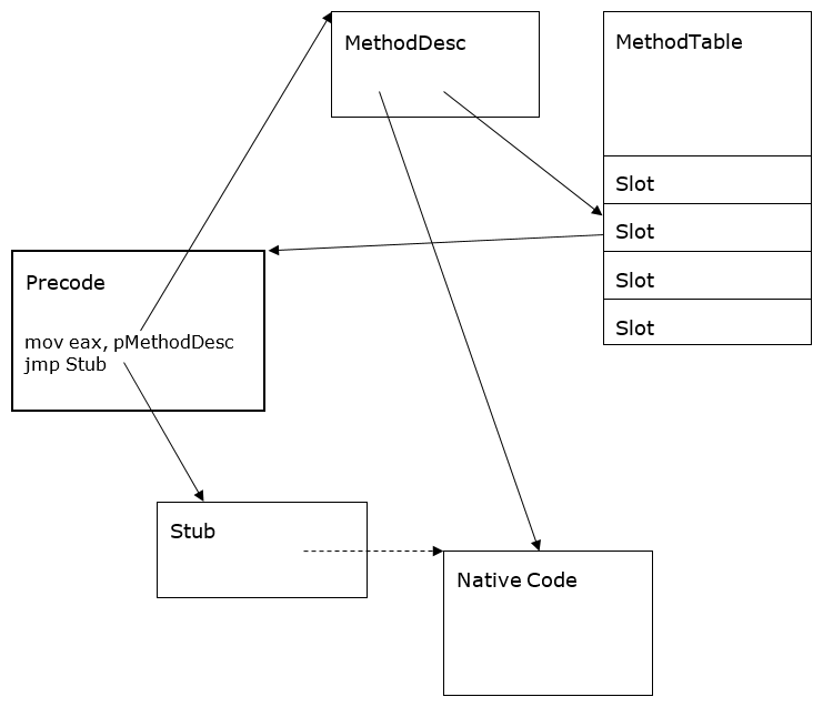 C# — Delegate. Simply a “Delegate” is a type-safe…