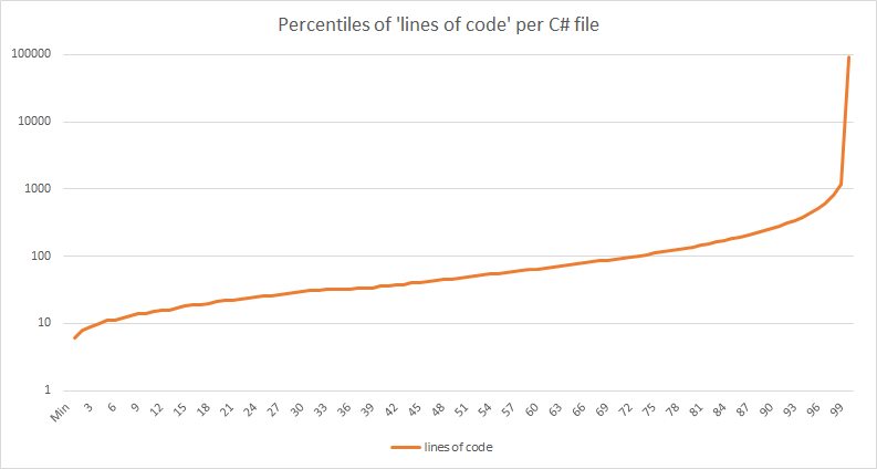 Percentiles of lines of code per file