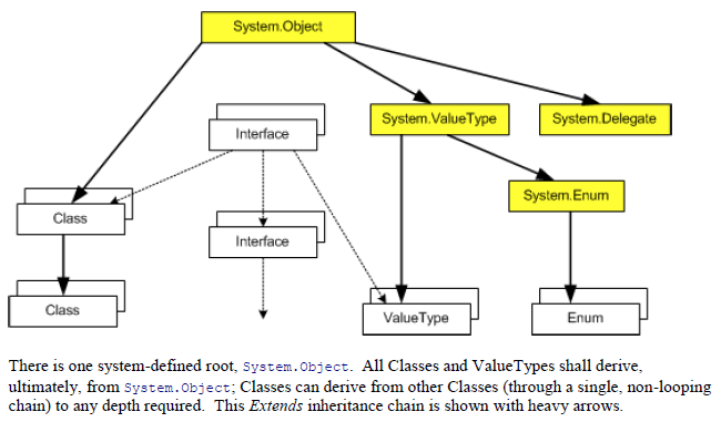 Object interface. Delegation System. System.object methods. "Delegate Action".